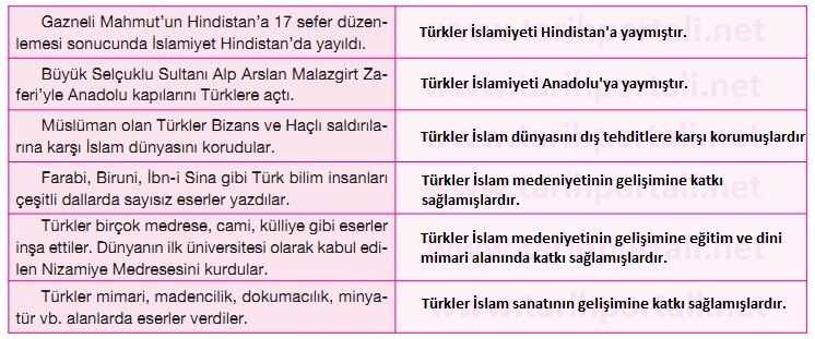 Türklerin İslamiyete Hizmetleri (Örneklerle)