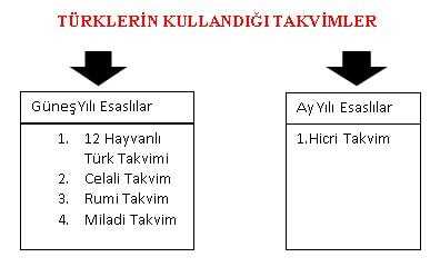 Türklerin Kullandığı Takvimlerden hangisi ay yılı hangisi güneş yılı
