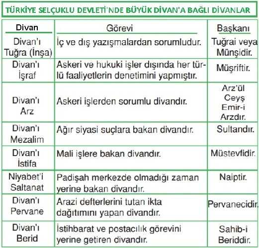 Türkiye Selçuklu Devletinde Divan Teşkilatı İle İlgili Bilgi