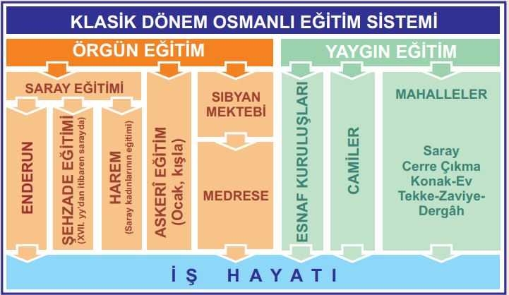 Osmanlı Eğitim Kurumları