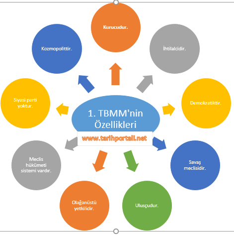 1. TBMM'nin özellikleri tablosu